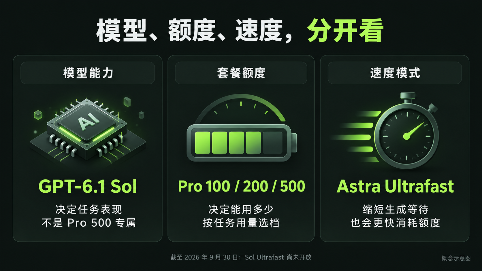 GPT-6.1-Sol模型额度与速度模式对照 GPT-6.1-Sol模型额度与速度模式对照